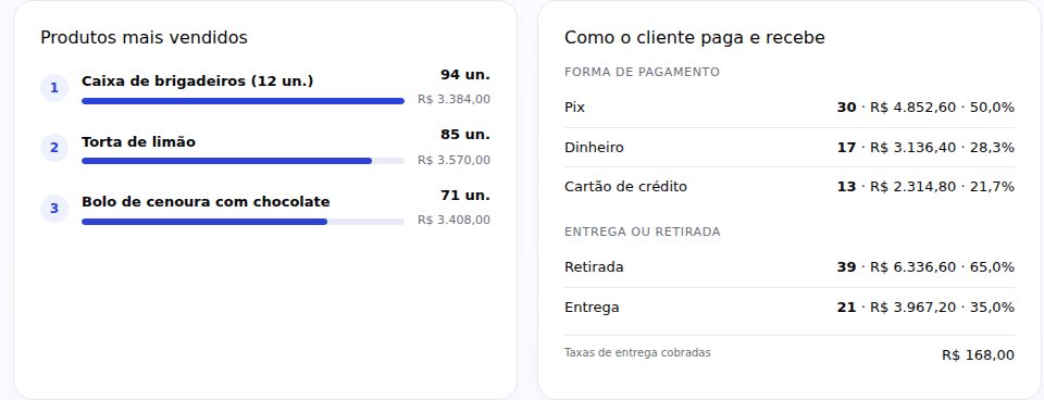 Produtos mais vendidos e divisão por forma de pagamento e por entrega ou retirada
