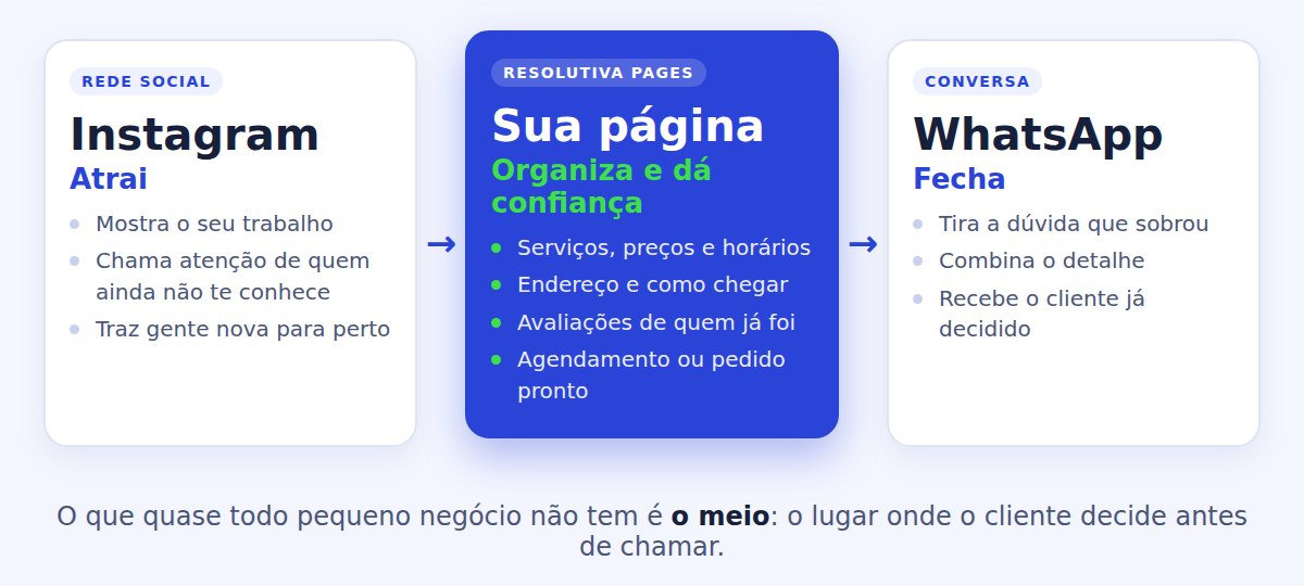 Fluxo em três etapas: o Instagram atrai, a sua página organiza e passa confiança, e o WhatsApp fecha a venda